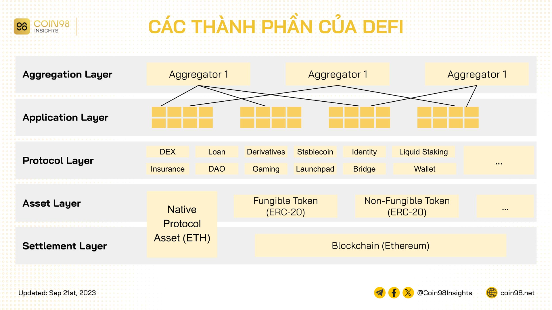 thành phần defi