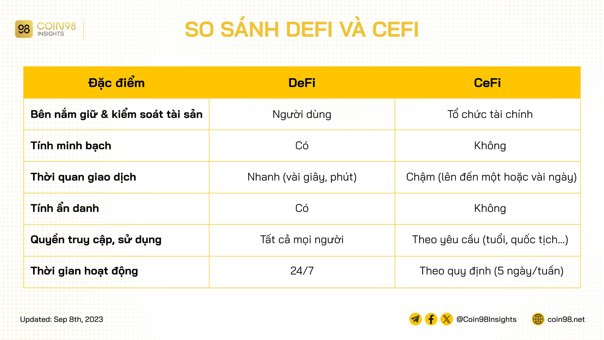 so sánh defi vs cefi